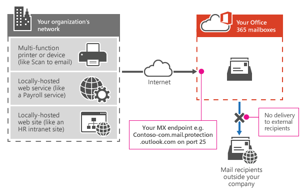 How to connect to Exchange Online mailboxes from any endpoint 3 Cloud School Docs - Direct Send -