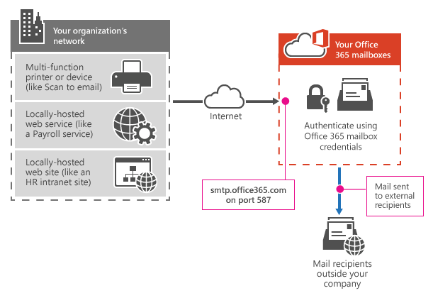 How to connect to Exchange Online mailboxes from any endpoint 1 Cloud School Docs - SMTP Auth client submission -