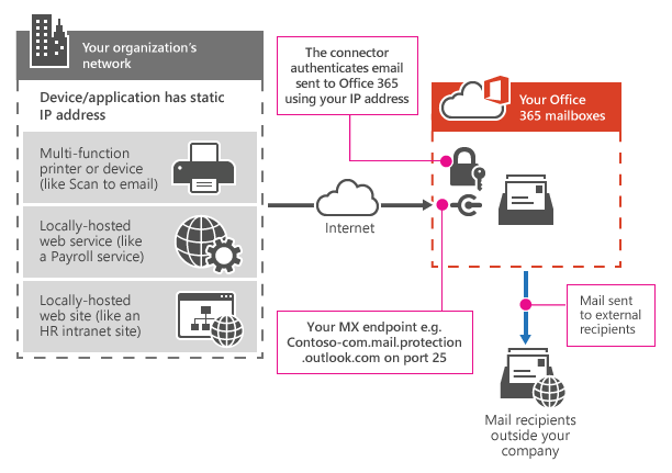 How to connect to Exchange Online mailboxes from any endpoint 4 Cloud School Docs - SMTP Relay -