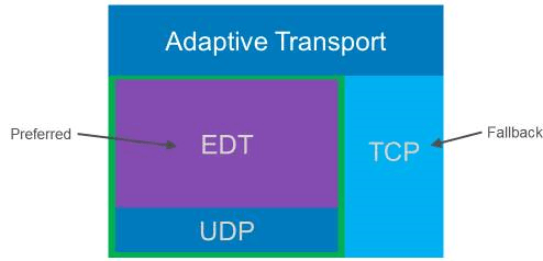 Cloud School Docs - adaptive transport 2 -