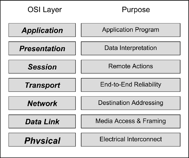 How to troubleshoot your TCP IP stack connectivity 1 Cloud School Docs - iso osi -