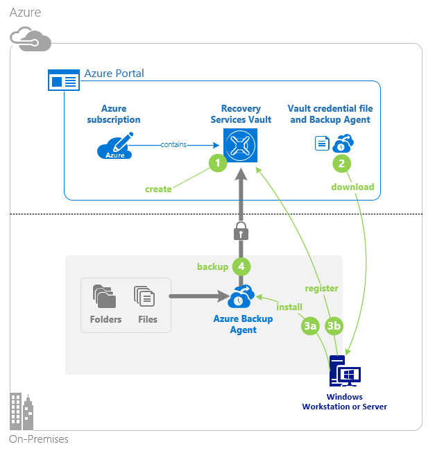 How to backup on-premises server workloads with Azure Backup